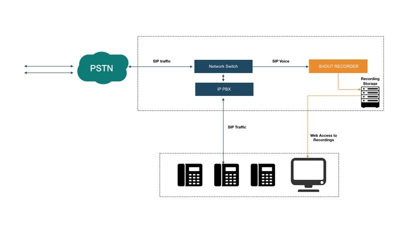 On Premise Solution