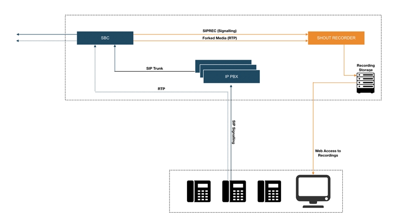 Forked Media installation diagram