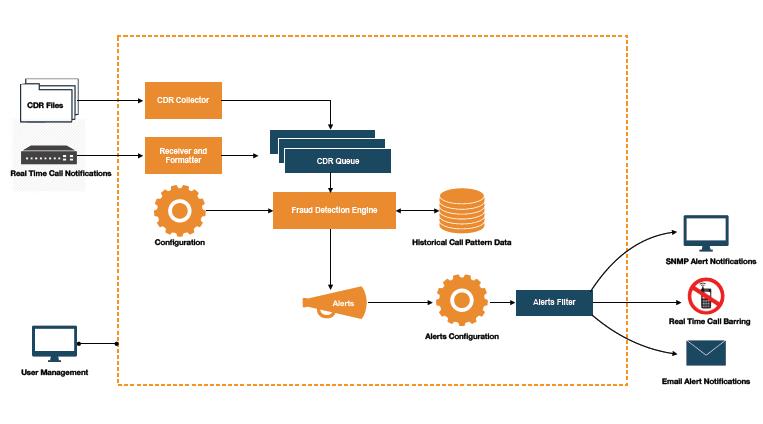 Fraud Prevention Network Diagram